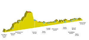 Hhenprofil Radrennen Trondheim Oslo